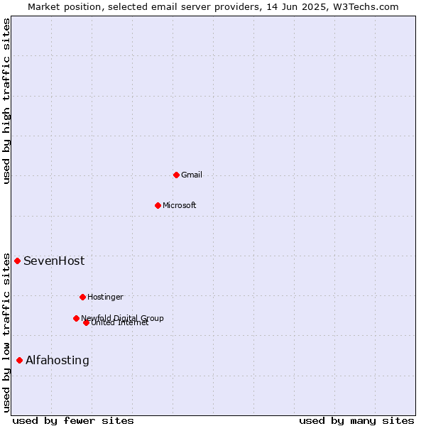 Market position of Alfahosting vs. SevenHost