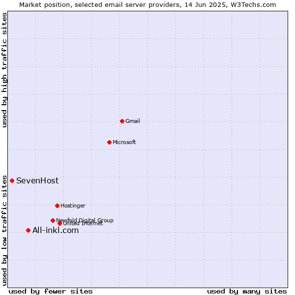 Market position of All-inkl.com vs. SevenHost