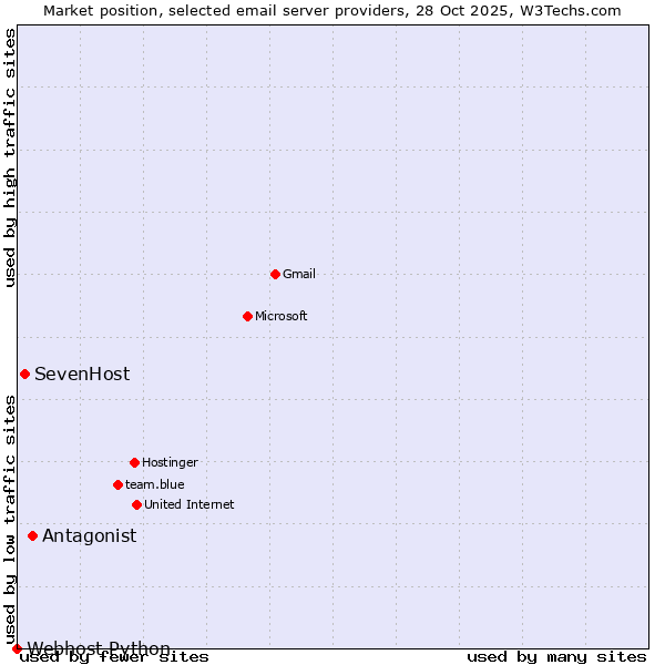 Market position of Antagonist vs. SevenHost vs. Webhost Python