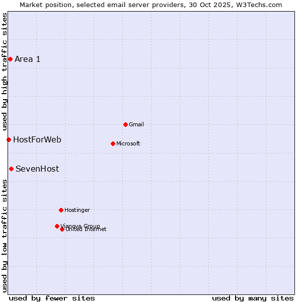 Market position of SevenHost vs. Area 1 vs. HostForWeb