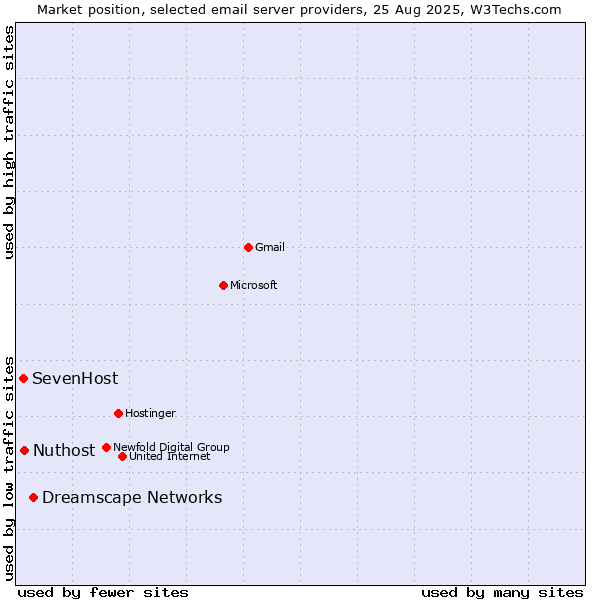 Market position of Dreamscape Networks vs. Nuthost vs. SevenHost