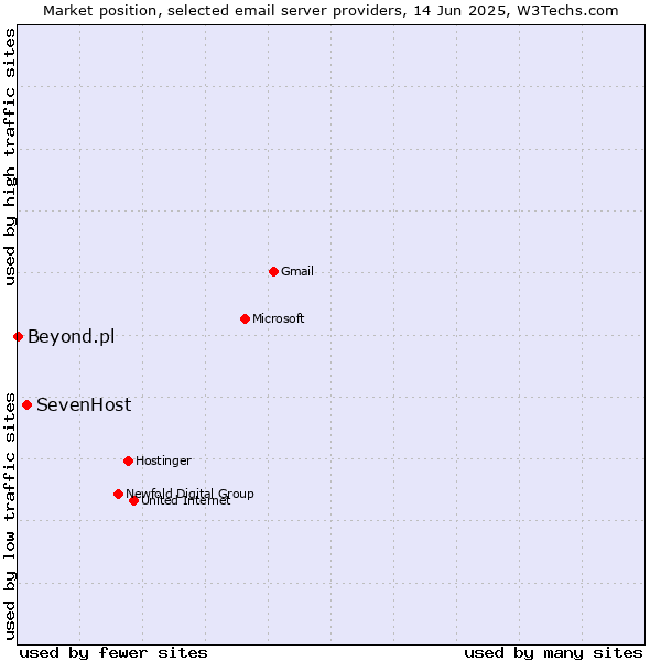 Market position of SevenHost vs. Beyond.pl
