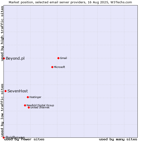 Market position of SevenHost vs. Beyond.pl vs. Raidboxes