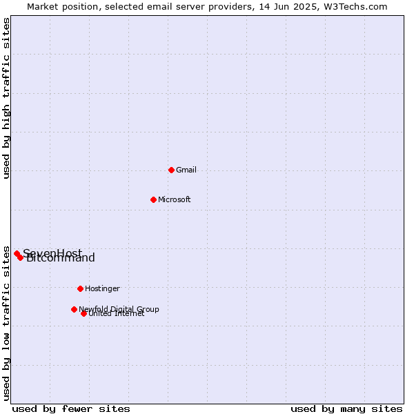 Market position of Bitcommand vs. SevenHost