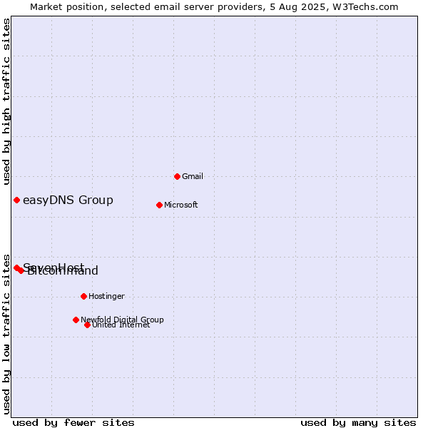 Market position of Bitcommand vs. SevenHost vs. easyDNS Group