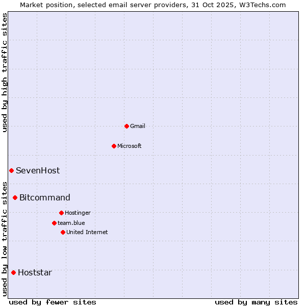 Market position of Bitcommand vs. Hoststar vs. SevenHost