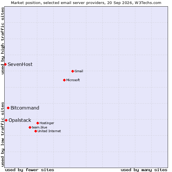Market position of Bitcommand vs. Opalstack vs. SevenHost