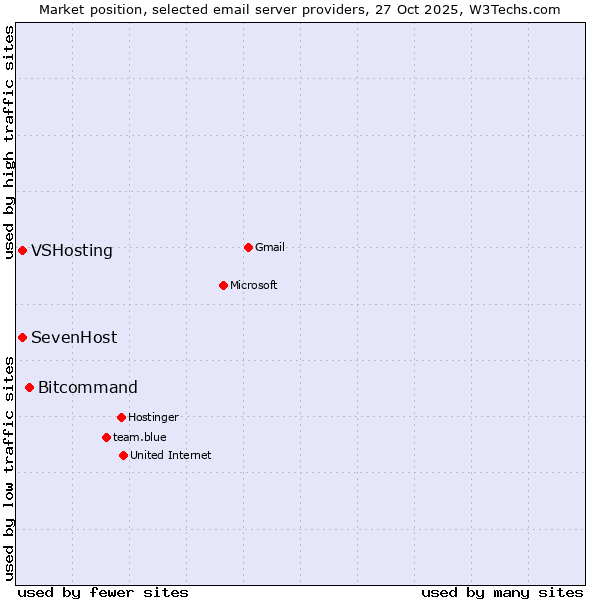 Market position of Bitcommand vs. SevenHost vs. VSHosting