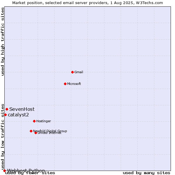 Market position of SevenHost vs. catalyst2 vs. Webhost Python