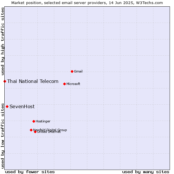 Market position of SevenHost vs. Thai National Telecom