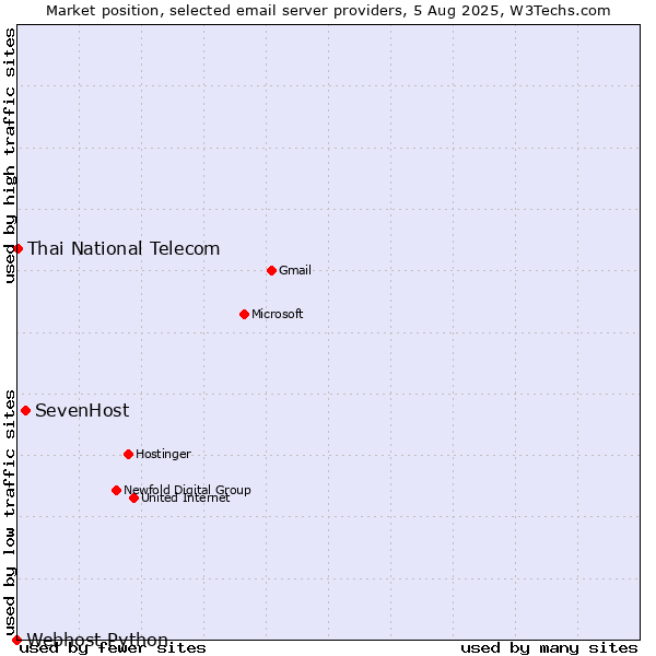 Market position of SevenHost vs. Thai National Telecom vs. Webhost Python
