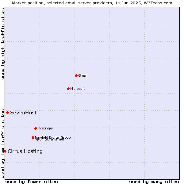 Market position of SevenHost vs. Cirrus Hosting