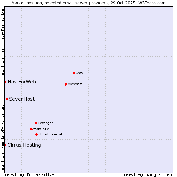 Market position of SevenHost vs. HostForWeb vs. Cirrus Hosting