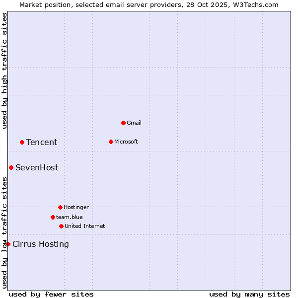 Market position of Tencent vs. SevenHost vs. Cirrus Hosting