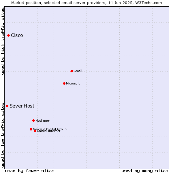 Market position of Cisco vs. SevenHost