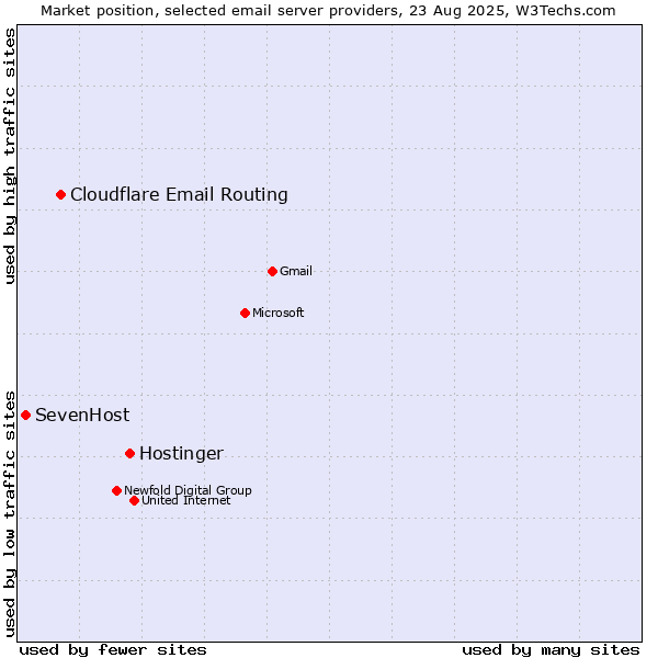 Market position of Hostinger vs. Cloudflare Email Routing vs. SevenHost