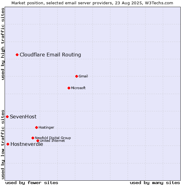 Market position of Cloudflare Email Routing vs. Hostneverdie vs. SevenHost