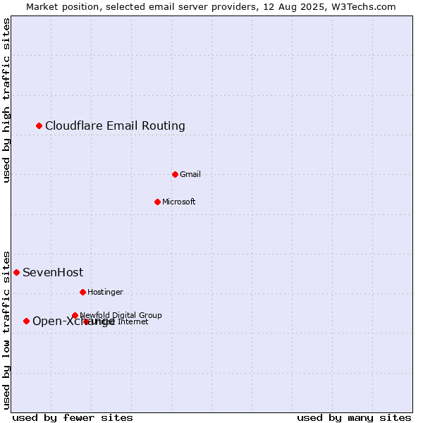 Market position of Cloudflare Email Routing vs. Open-Xchange vs. SevenHost