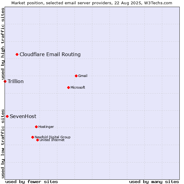 Market position of Cloudflare Email Routing vs. SevenHost vs. Trillion