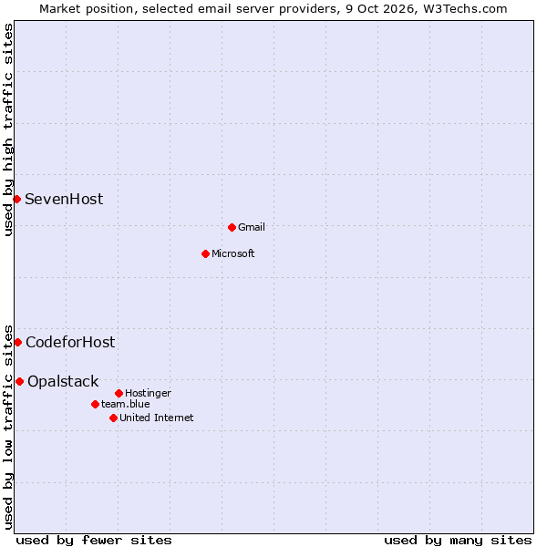 Market position of Opalstack vs. CodeforHost vs. SevenHost
