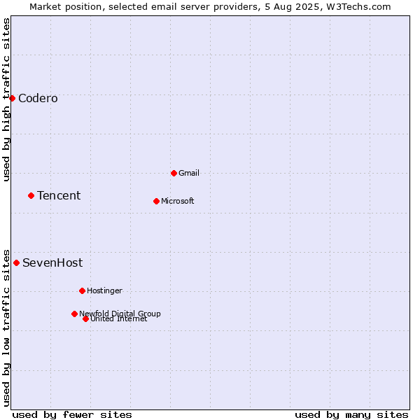 Market position of Tencent vs. SevenHost vs. Codero