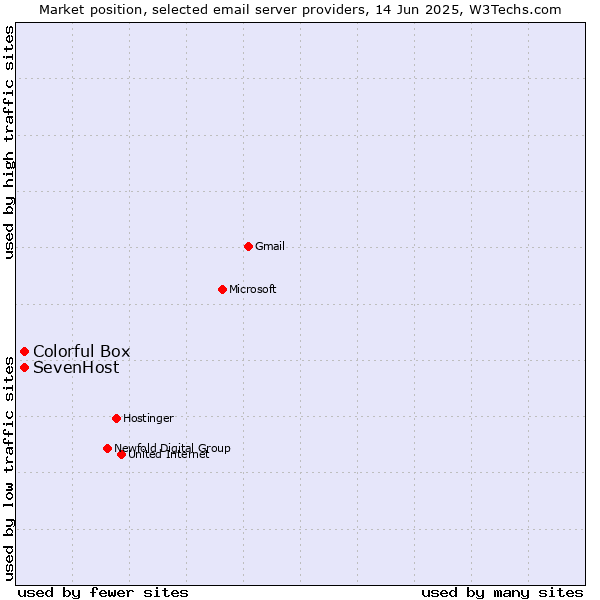 Market position of Colorful Box vs. SevenHost