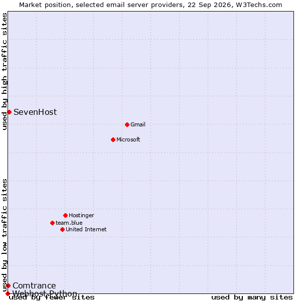 Market position of SevenHost vs. Comtrance vs. Webhost Python
