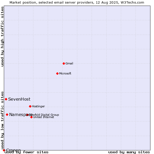 Market position of Namespace vs. SevenHost vs. Cronon