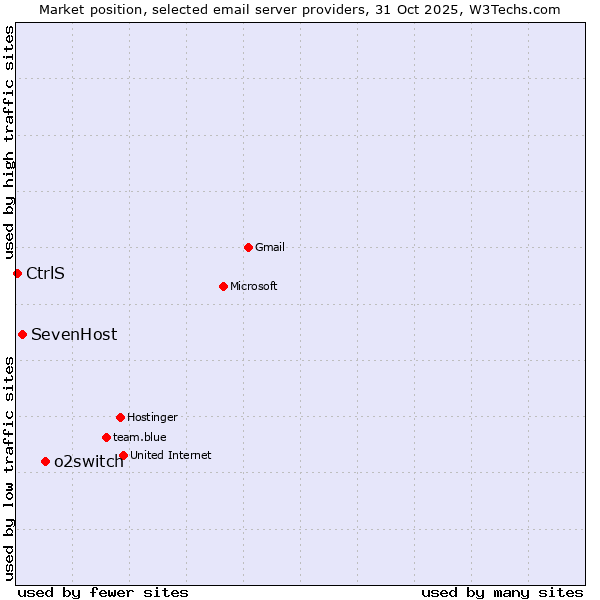 Market position of o2switch vs. SevenHost vs. CtrlS