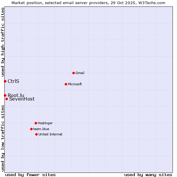 Market position of SevenHost vs. CtrlS vs. Root.lu