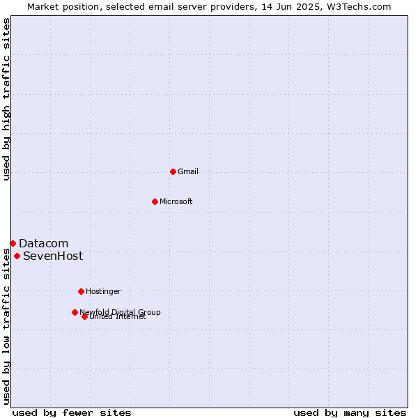 Market position of SevenHost vs. Datacom