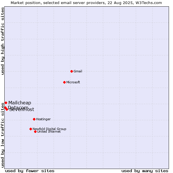 Market position of SevenHost vs. Mailcheap vs. Datacom