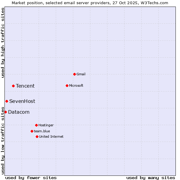 Market position of Tencent vs. SevenHost vs. Datacom