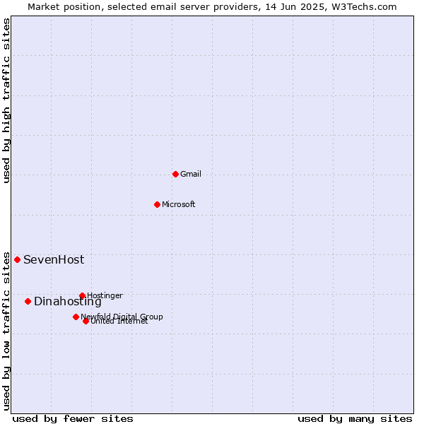 Market position of Dinahosting vs. SevenHost