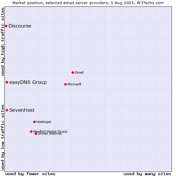 Market position of SevenHost vs. easyDNS Group vs. Discourse