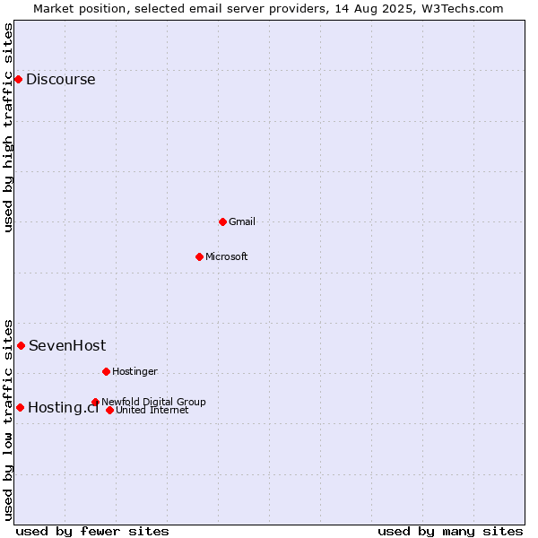 Market position of SevenHost vs. Hosting.cl vs. Discourse