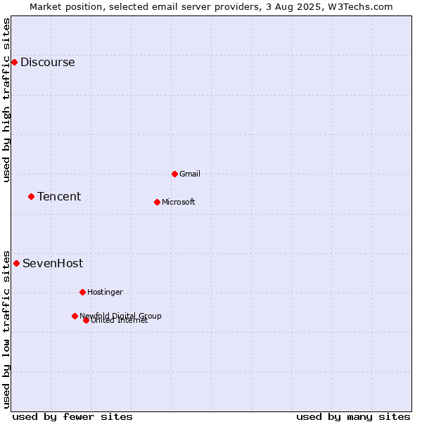 Market position of Tencent vs. SevenHost vs. Discourse