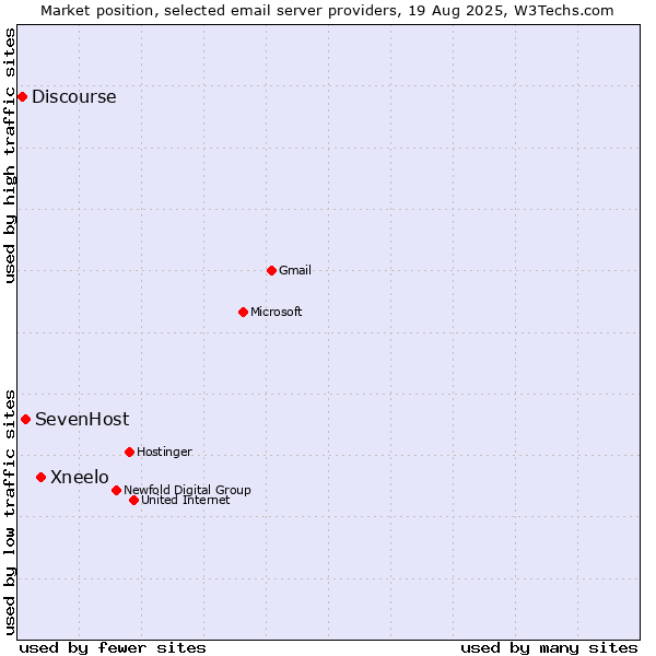 Market position of Xneelo vs. SevenHost vs. Discourse