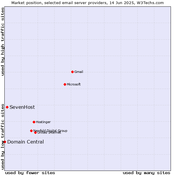 Market position of SevenHost vs. Domain Central
