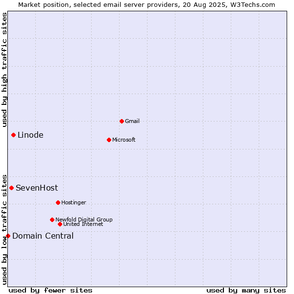 Market position of Linode vs. SevenHost vs. Domain Central