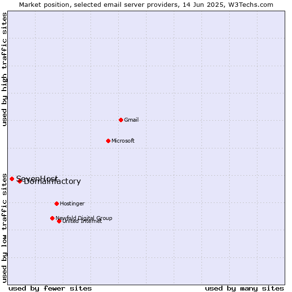 Market position of Domainfactory vs. SevenHost