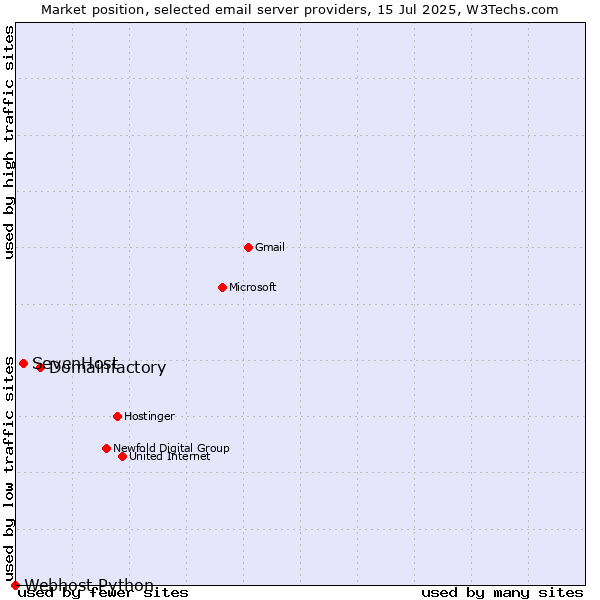 Market position of Domainfactory vs. SevenHost vs. Webhost Python