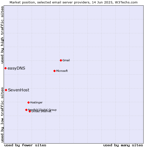 Market position of SevenHost vs. easyDNS