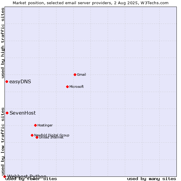 Market position of SevenHost vs. easyDNS vs. Webhost Python