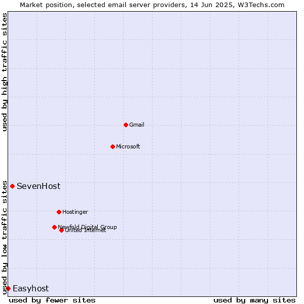 Market position of SevenHost vs. Easyhost