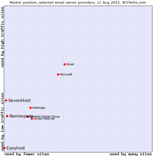 Market position of Namespace vs. SevenHost vs. Easyhost