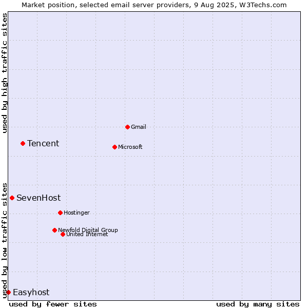 Market position of Tencent vs. SevenHost vs. Easyhost