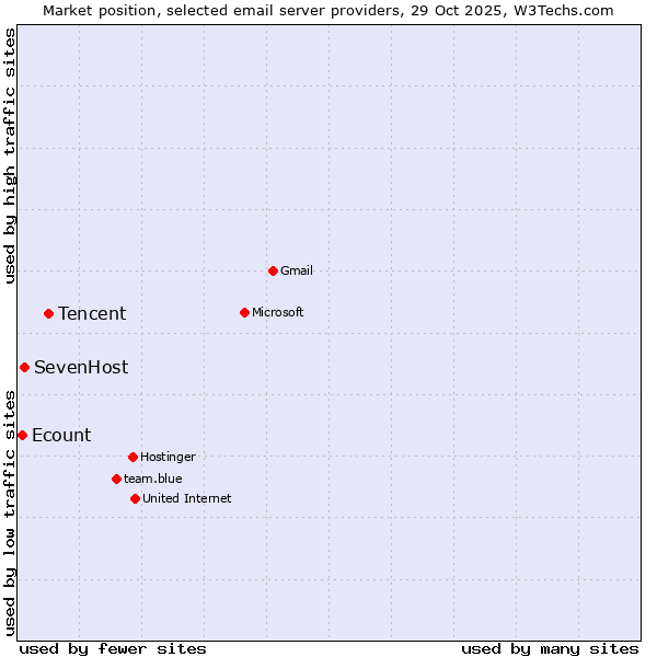 Market position of Tencent vs. SevenHost vs. Ecount