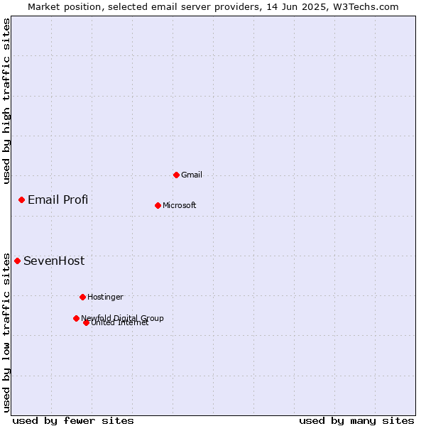 Market position of Email Profi vs. SevenHost