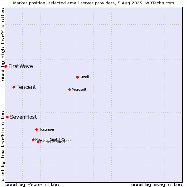Market position of Tencent vs. SevenHost vs. FirstWave